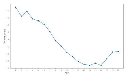  Figure 3.1: Correlation between word concreteness and the age that those words were learned. As can be seen, words learned at younger ages are highly concrete, and words learned at older ages are more abstract. The graph does start to trend upwards at the highest ages, especially for ages 18 and 19, though it is worth noting that for these ages, there were only 5 and 2 words, respectively, in the AoA dataset.