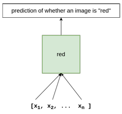  Figure 3.6: Structure of the WAC model for the word red. The features of a collection of images described by the word red are passed as inputs in order to train a binary classi er (such as logistic regression). After training, the classi er is able to return a prediction of whether a given image belongs to the semantic class red.