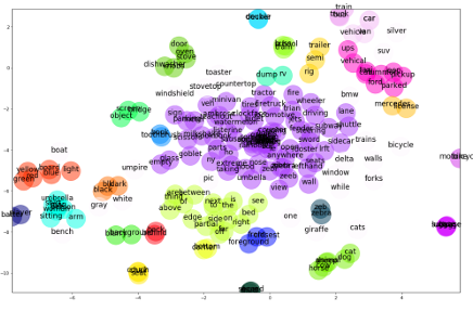  Figure 3.7: Clusters of classi er hidden layer coe cients, as shown in Moro et al.[33]. The vocabulary is the top 100 words from the MSCOCO dataset.
