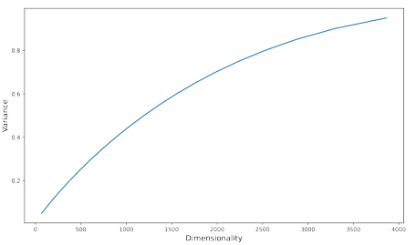  Figure 3.9: Graph of the resulting dimensionality after reducing the wac2vec vectors to di erence variances.